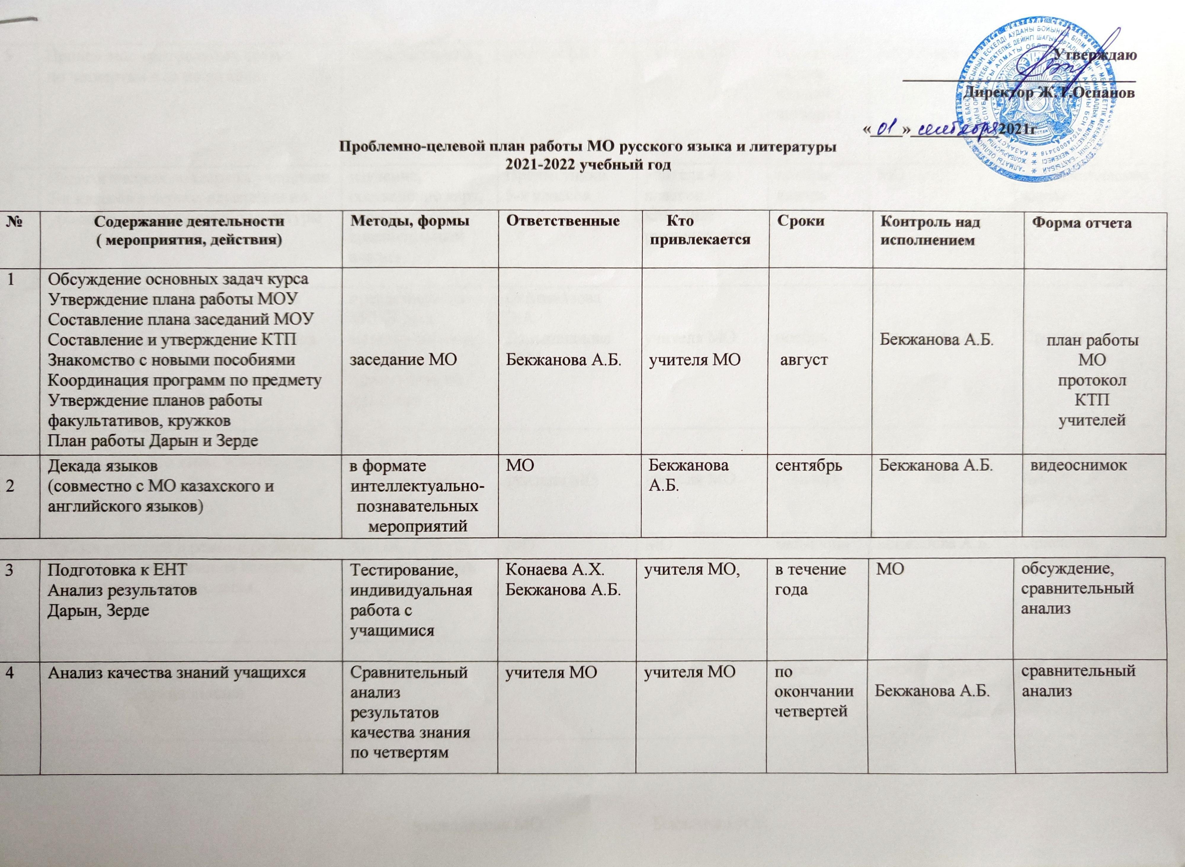 Проблема - целевой план работы МО русского языка и литературы 2021-2022 учебный год