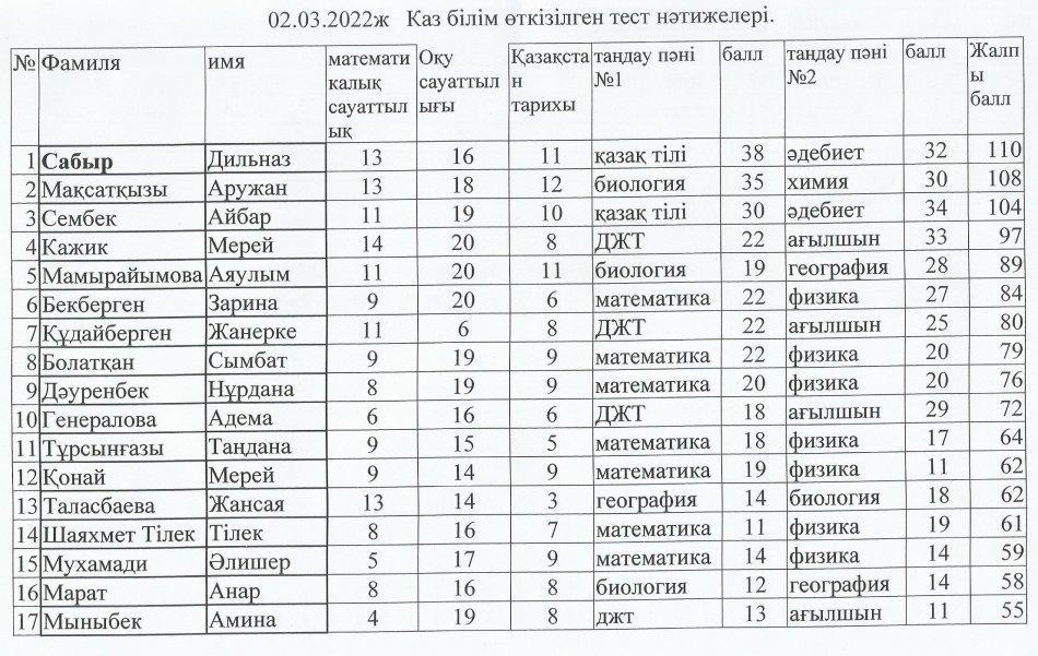 Тест нәтижесі 02.03.2022 ж.