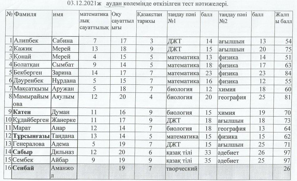 Тест нәтижесі 03.12.2021 ж.