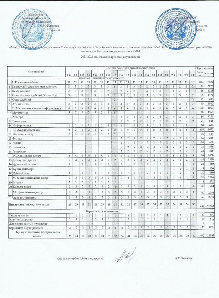 5-11 сынып бойынша апталық сағат саны